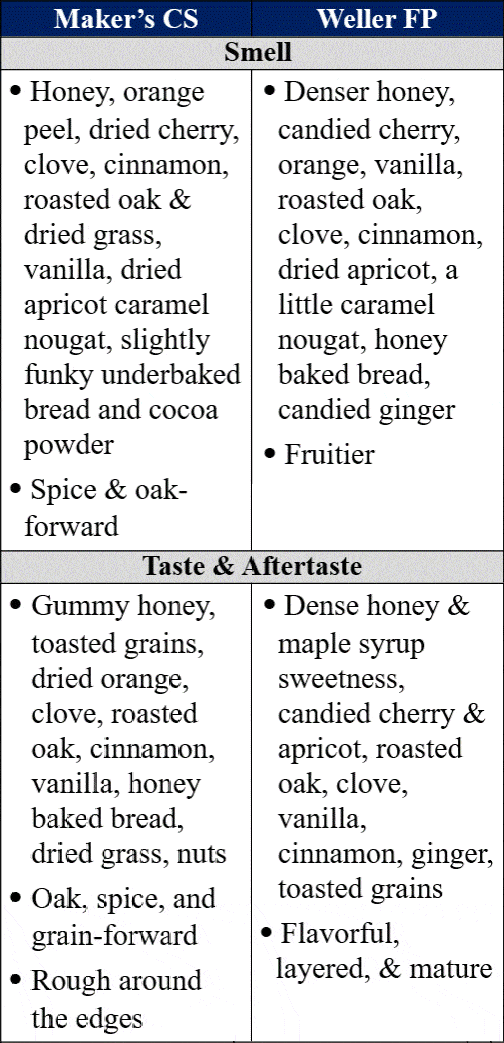 Weller Full Proof vs Maker's Mark Cask Strength traits