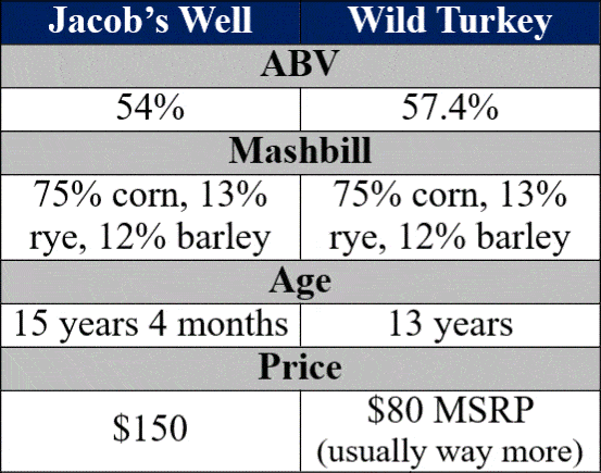 jacob's well vs russell's 13 bottle details