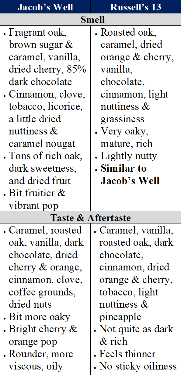 jacob's well vs russell's 13 bottle traits