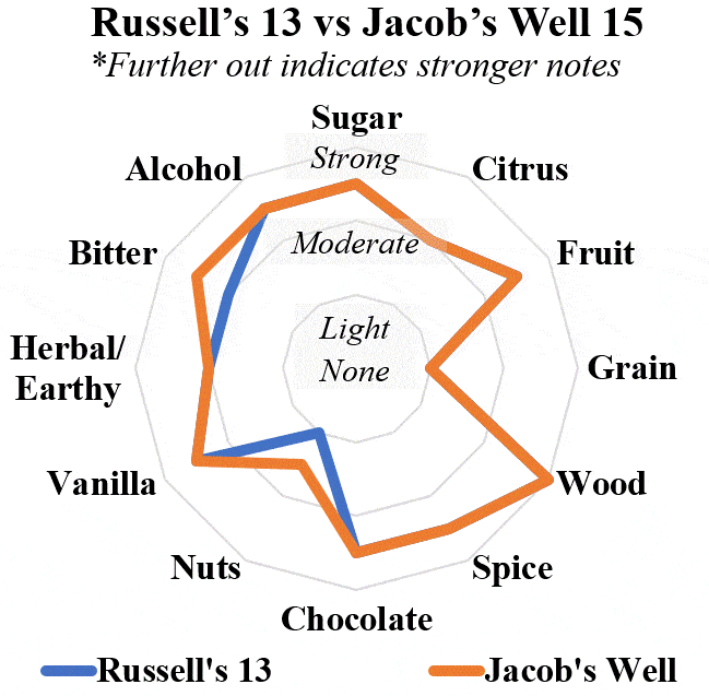 jacob's well vs russell's 13 radar