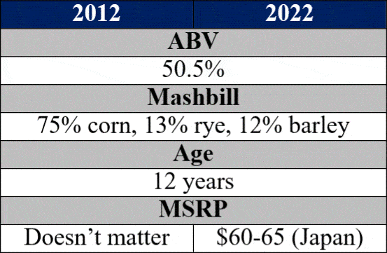 wild turkey 12 year 2012 vs 2022 bottle details