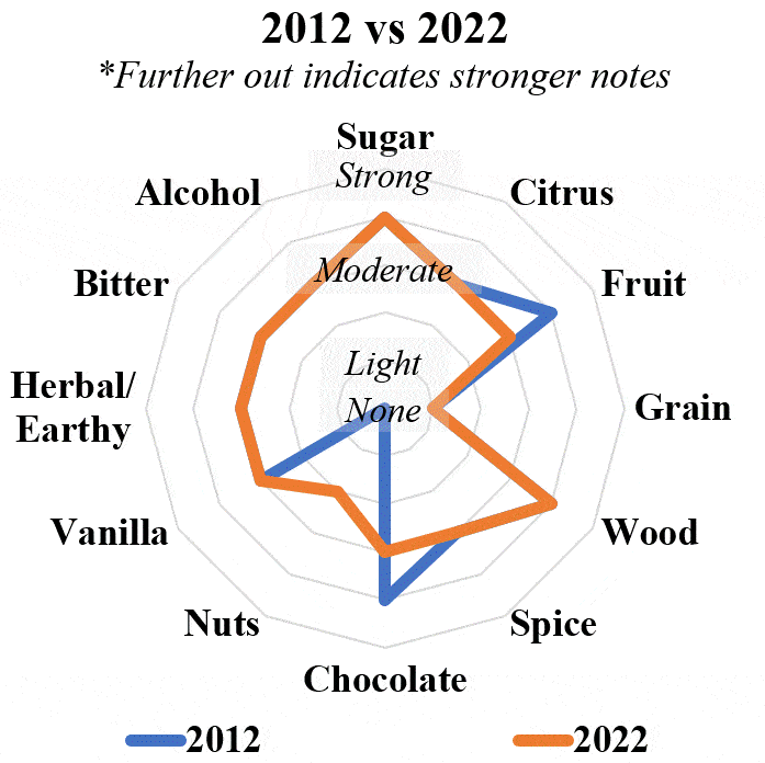 wild turkey 12 year 2012 vs 2022 radar