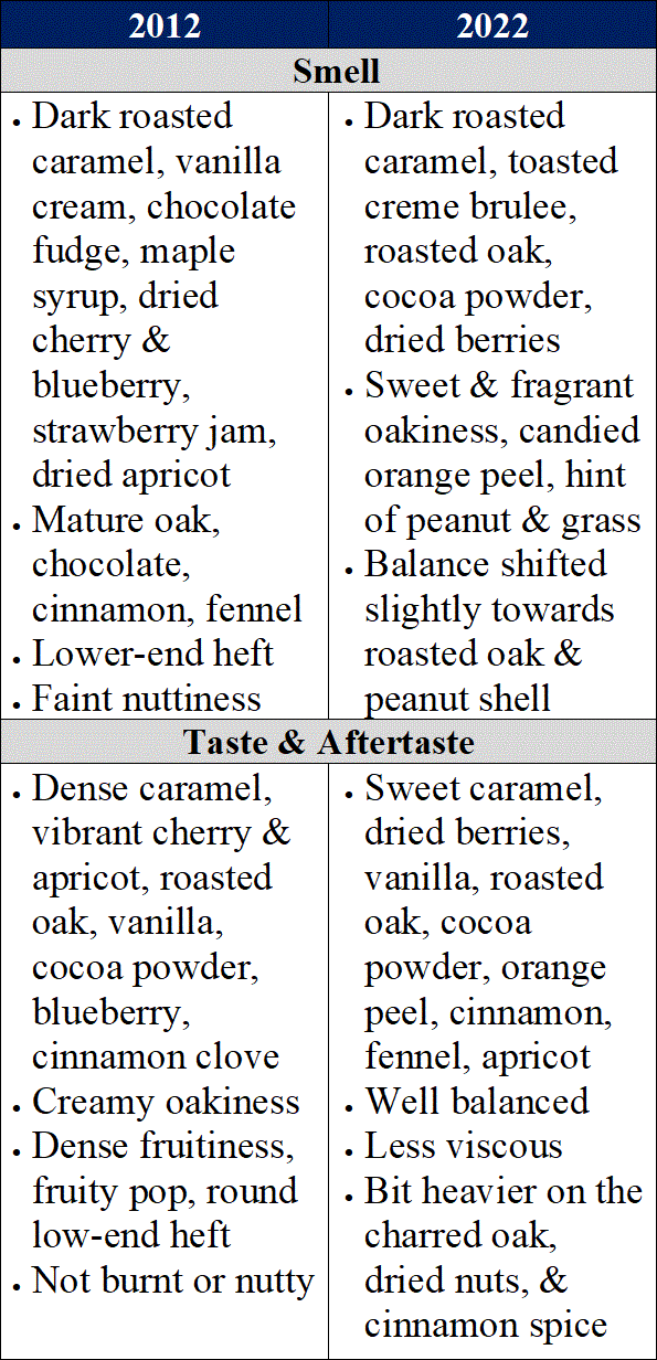 wild turkey 12 year 2012 vs 2022 traits