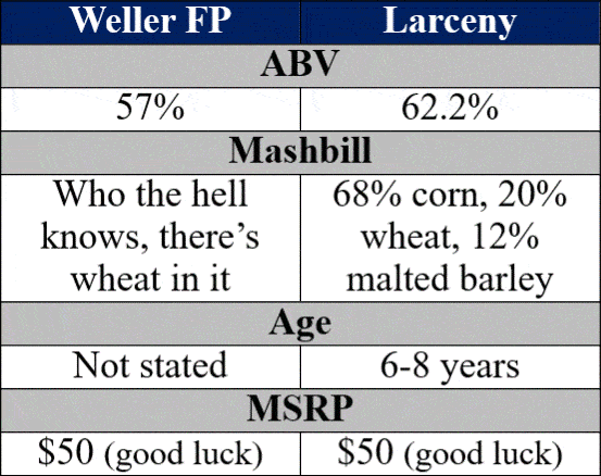 Weller Full Proof Vs Larceny Barrel Proof Comparison