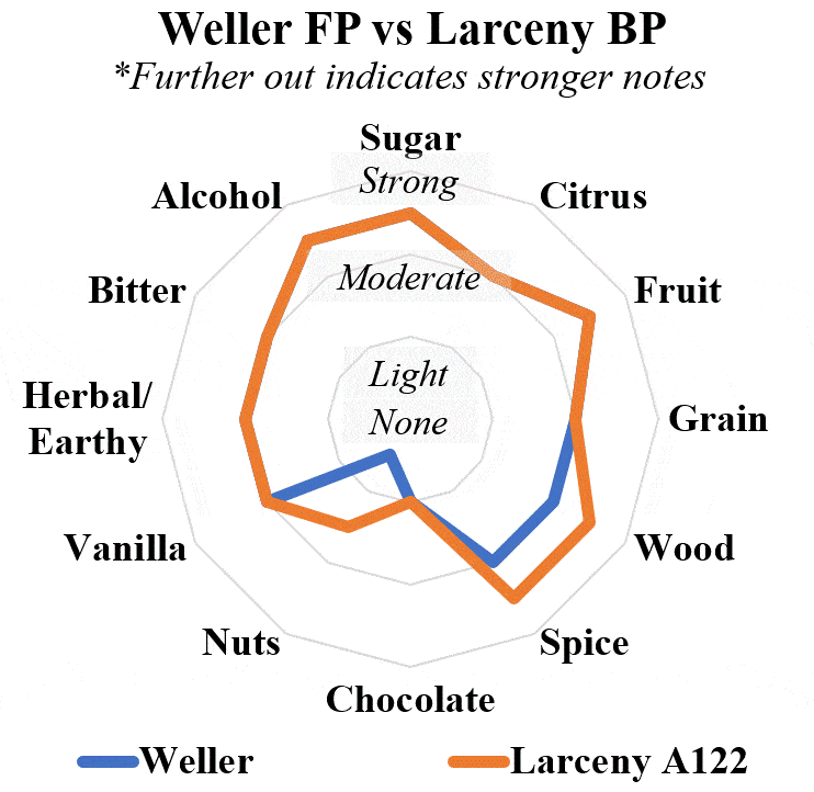 Weller Full Proof vs Larceny A122 radar