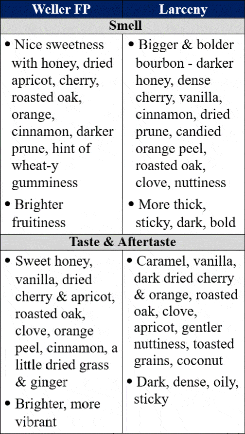 Weller Full Proof vs Larceny A122 traits