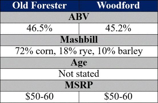 woodford reserve double oak vs old forester 1910 bottle trait
