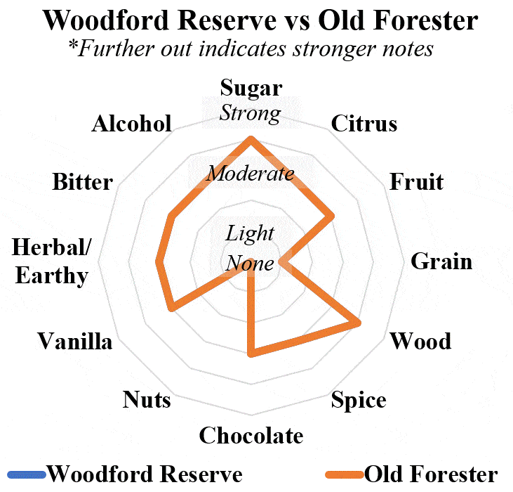 woodford reserve double oak vs old forester 1910 radar