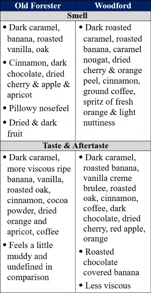 woodford reserve double oak vs old forester 1910 traits